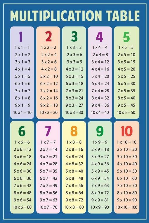 math multiplication table blue educational chart classroom teacher