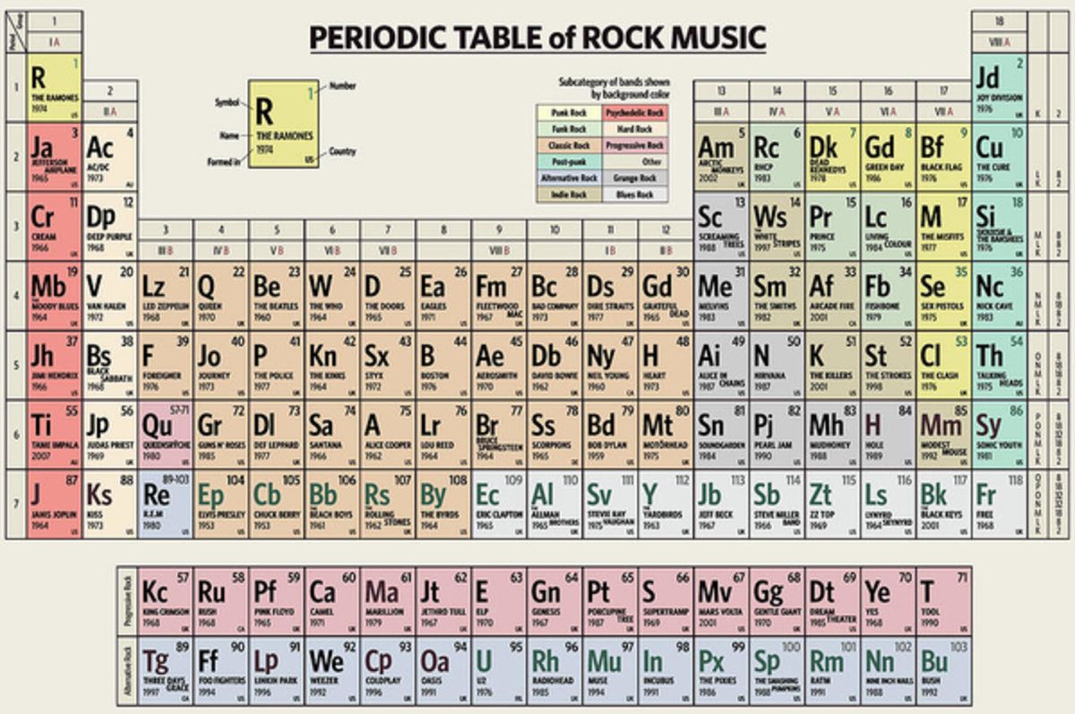 periodic table of rock music poster canvas print
